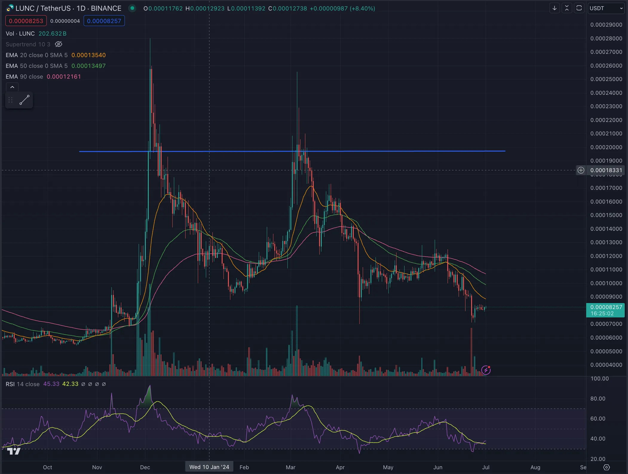 Price Chart